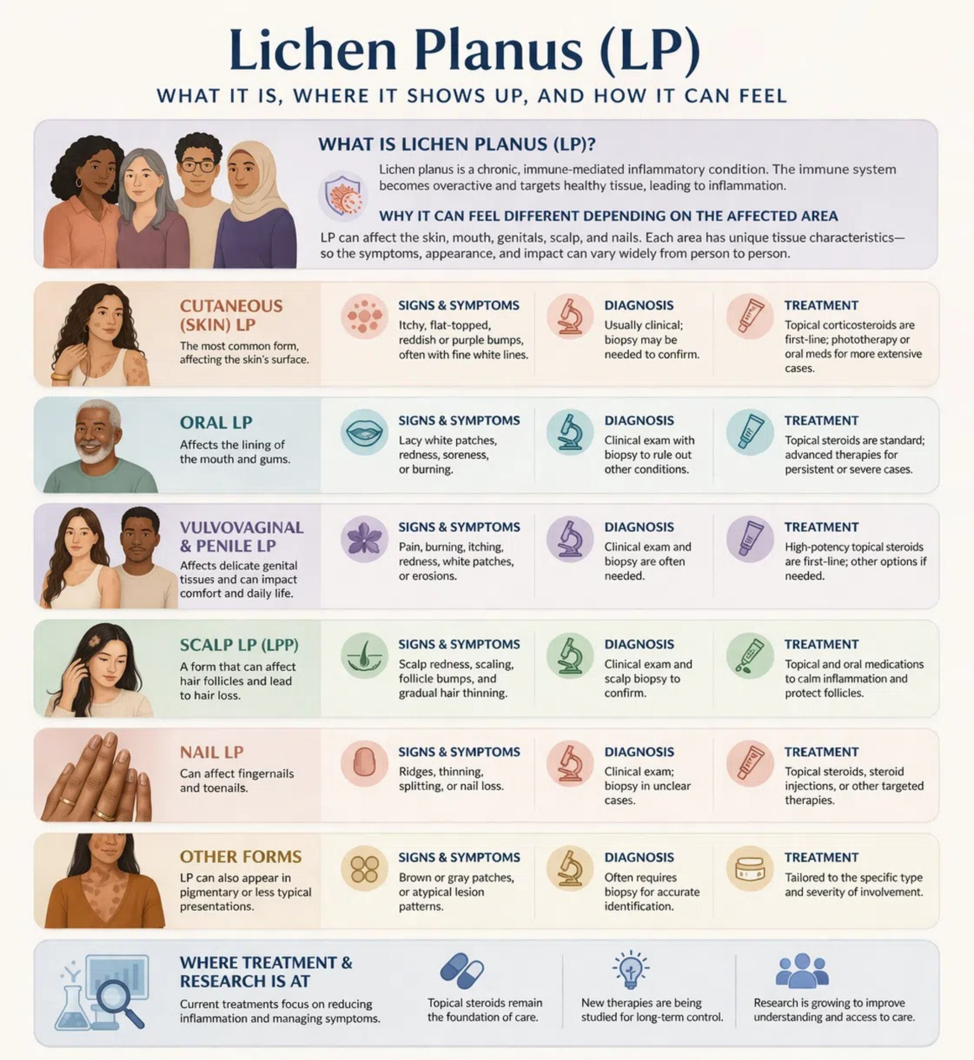 Lichen Planus overview chart highlighting diagnostic signs, typical textures, and primary localized management options for cutaneous, oral, scalp, and genital subtypes. Click to share your journey on our survey.
